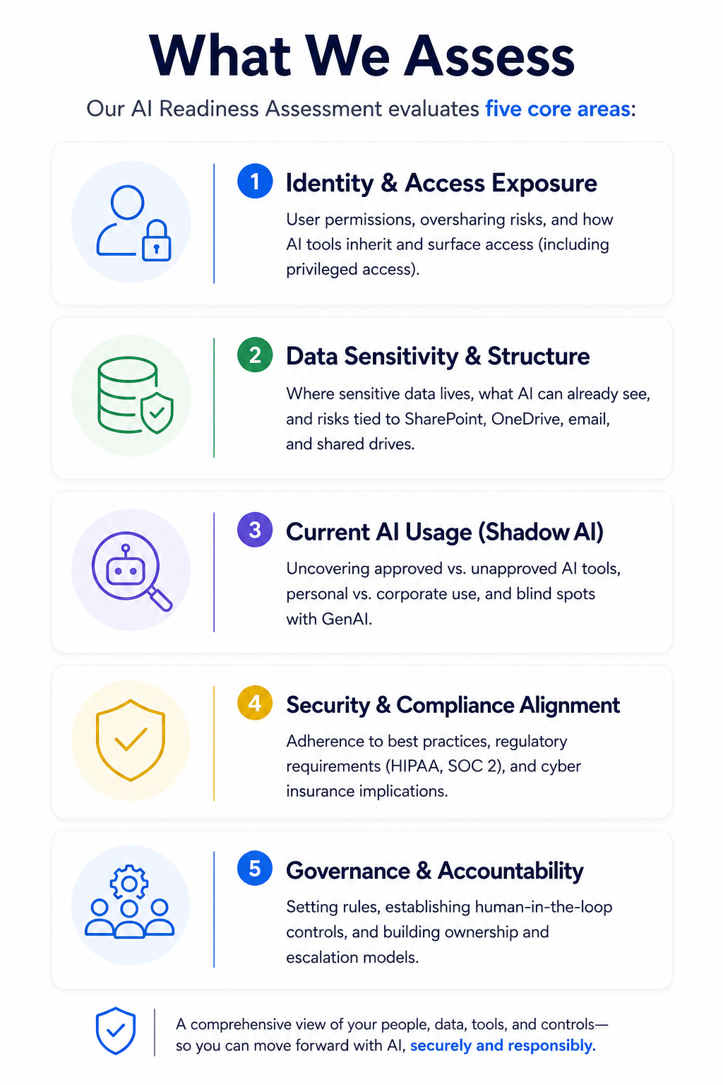 Our AI Readiness Assessment evaluates five core areas: