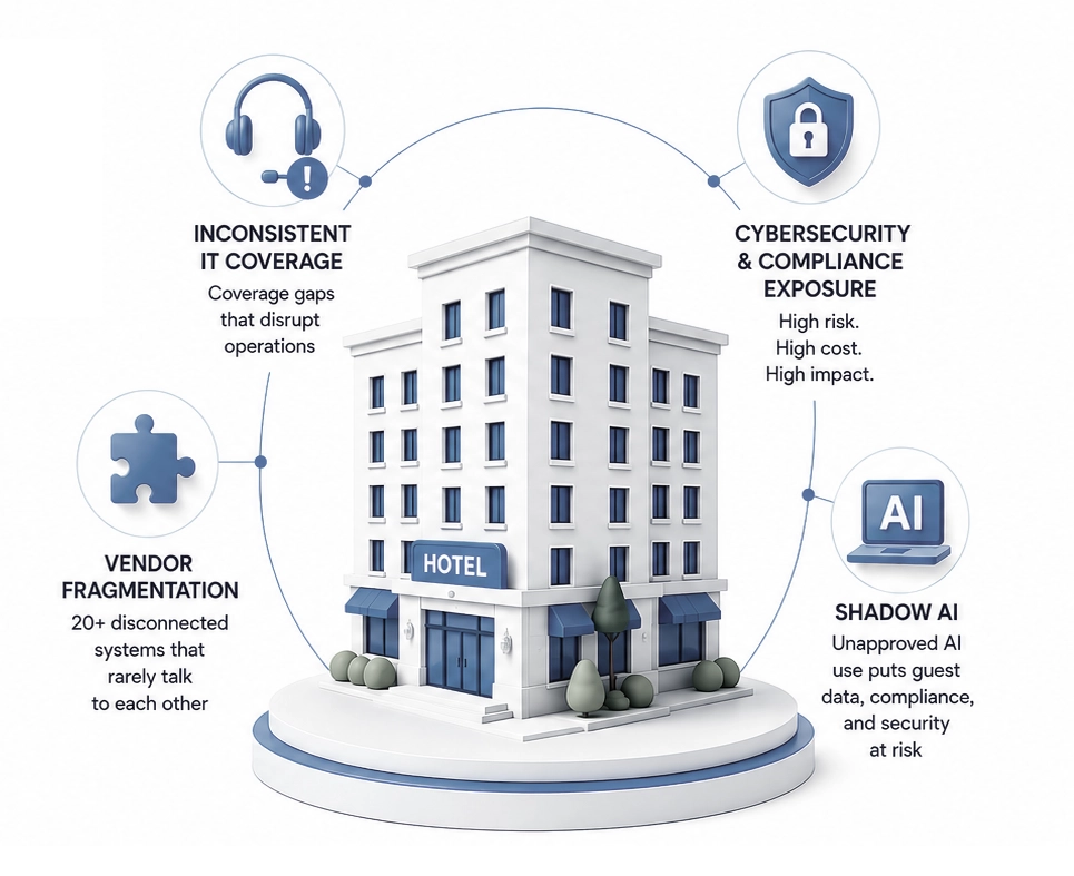 hospitality_it_problems-solve The modern hotel portfolio runs on complexity. Multi brand tech stacks. Disconnected systems. High staff turnover. Mounting regulatory pressure. And now, AI tools appearing in every department, often without any oversight, security, or strategy.
