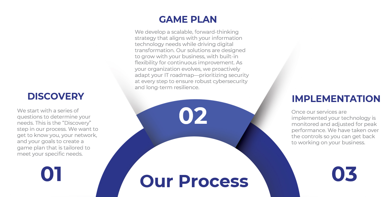 TekConcierge Process